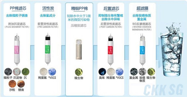 净水器滤芯种类和使用寿命